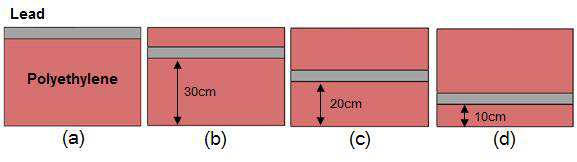 상부 납 차폐체의 위치 변경 (a)개선 전, (b) 30cm, (c) 20cm, (d) 10cm