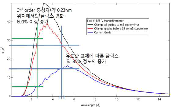 전산 모사로는 REF-V에서 사용하는 0.475 nm 파장에서의 중성자속이 85%증가할 것으로 예상. REF-V 빔 모니터를 사용한 실제 측정에서는 87% 증가로 나타남.