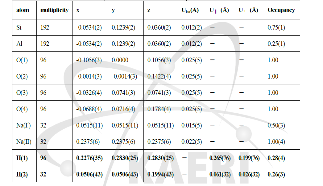 Ptx /NaY에 의한 중성자 회절 데이터의 Rietveld 분석으로 얻은 결정구조 데이터. 입방구조 (Fd-3m, a = 24.804(1) Å). Rwp=5.59%.