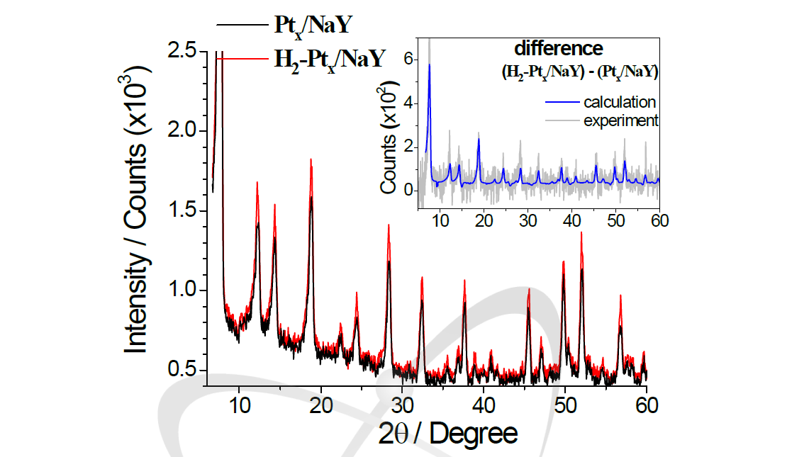 수소처리 전(black)과 후(red)에 측정한 Ptx/NaY의 중성자분말회절 데이터. 각각의 데이터를 Rietveld 법으로 분석하여 얻은 fitting 값의 차이(calculation)와 실험치의 차이(experiment)를 삽입그림으로 나타내었다.