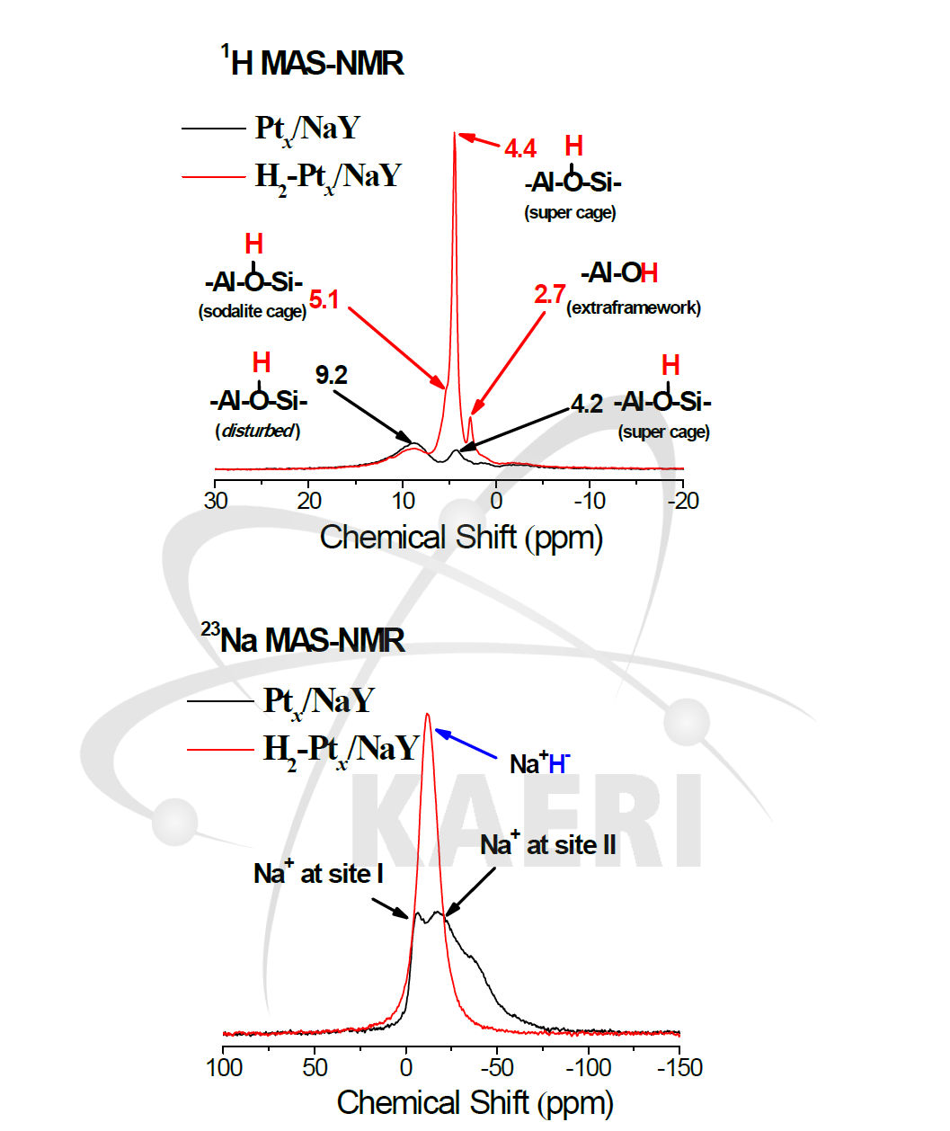 Ptx/NaY 시료의 수소 처리 전(black)과 후(red)의 NMR-MAS 신호. 상단은 양성자(1H) NMR, 하단은 나트륨(23Na) NMR 신호.