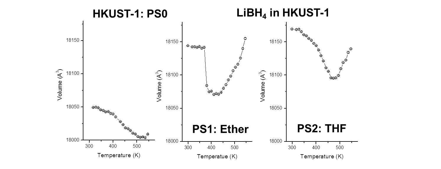 온도에 따른 HKUST-1 단위체 부피 변화