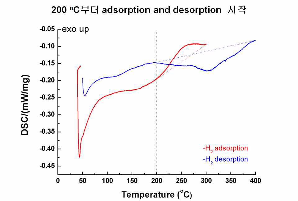 온도 상승(수소 탈착)과 하강(수소 흡착) 과정에서 측정한 Mg@PAF-1의 DSC 데이터.
