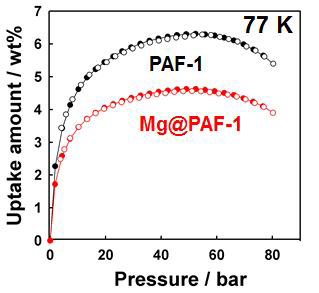 PAF-과 Mg@PAF-1 시료에 대해 77 K에서 측정한 수소 흡착 등온 곡선