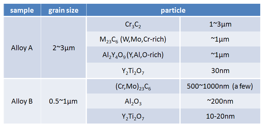 Various particles and their sizes in A-230 and B-617 ODS alloys