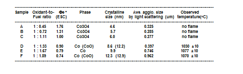 Composition of powder properties with different oxidant-to-fuel ratio