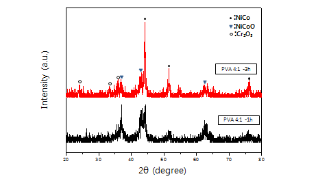 합성된 NiCoCr 분말의 열처리 온도와 시간에 따른 X선 회절분석(500도)