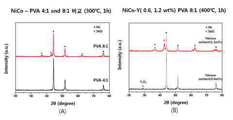 분자량 9000의 PVA를 이용한 분말의 XRD 분석
