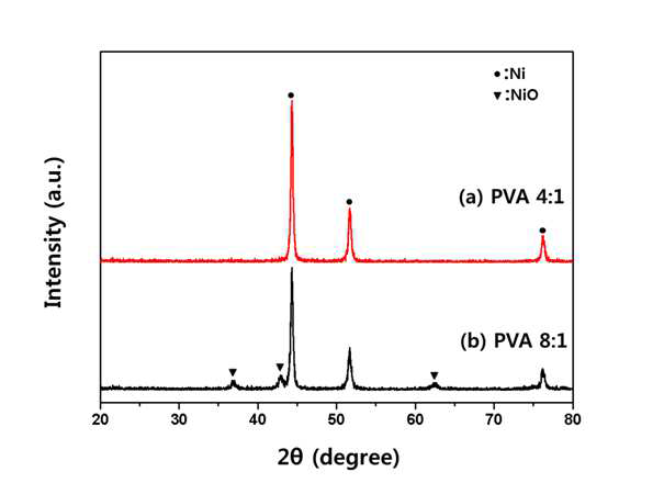 XRD patterns of the NiCo precursor gels calcined at 300°C for 1h, prepared from different PVA contents of (a) 4:1 and (b) 8:1 ratio.