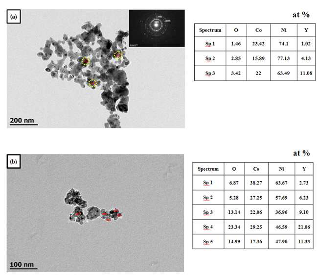 TEM/EDS analysis of as-synthesized PVA contents 4:1
