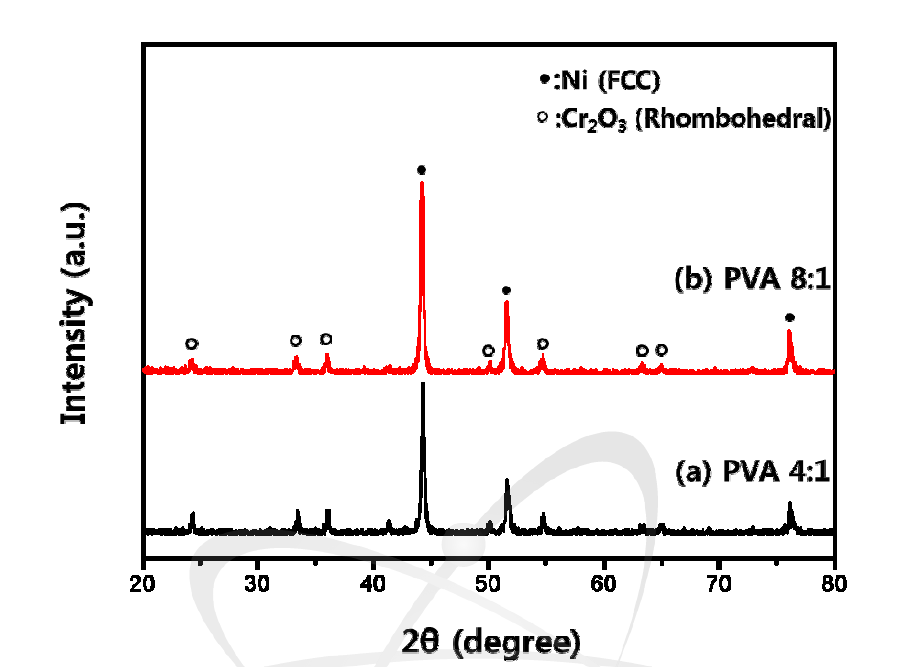 XRD results of as-synthesized NiCoCr(54:12.5:22) powders calcined at 600°C for 1h
