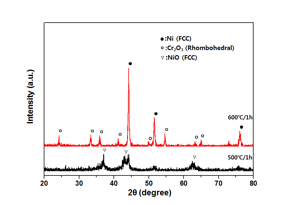XRD results of NiCoCr powders calcined at 500°C and 600°C for 1h under Ar-4%H2