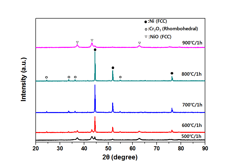 XRD results of NiCoCr powders calcined at various temperature for 1h under Ar-80%H2