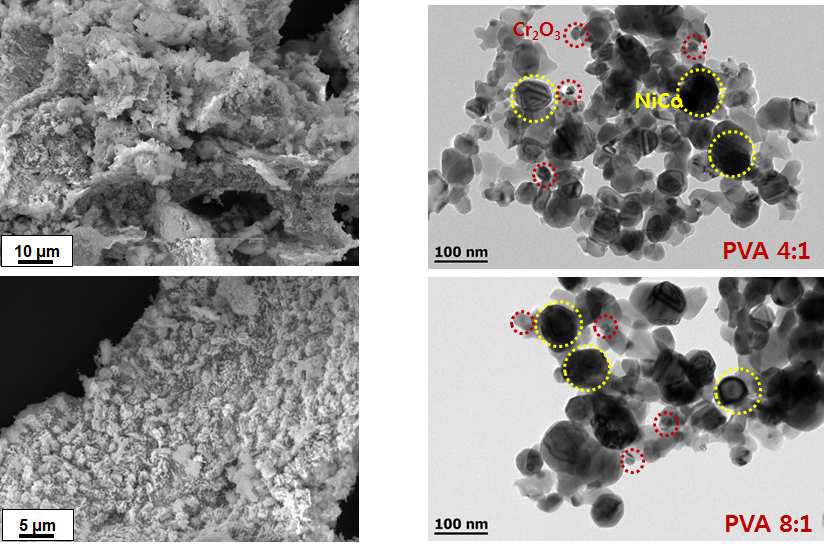 SEM and TEM morphologies of the as-synthesized powders calcined at 600°C for 1h prepared using different PVA contents