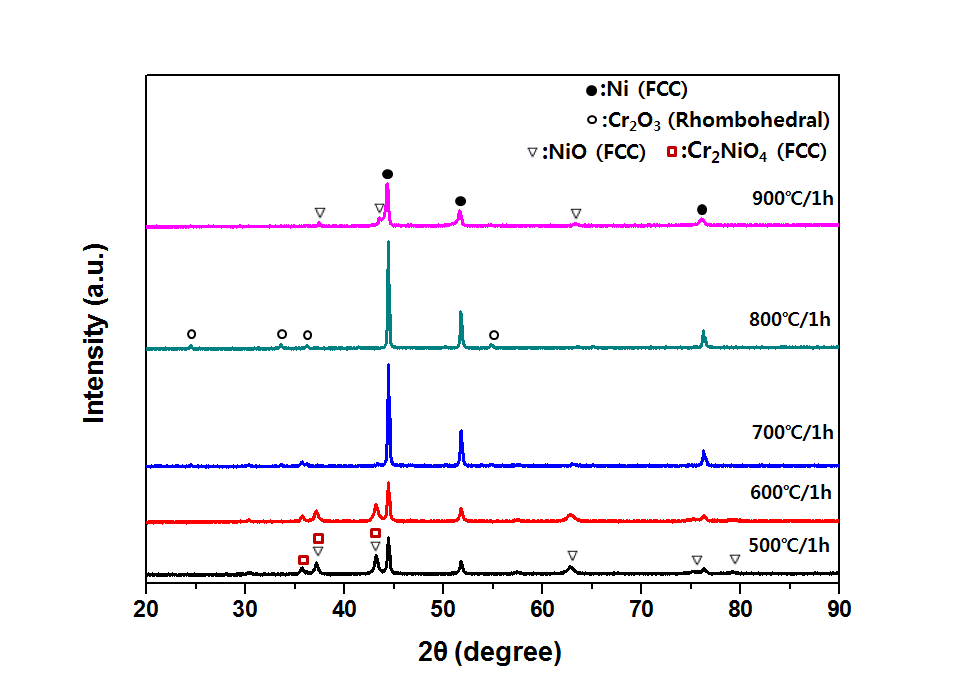 XRD results of NiCoCr powders calcined at various temperature for 1h under NH3 atmosphere