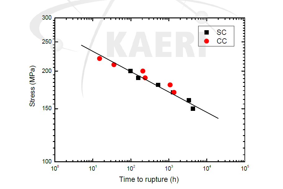 Comparison of CC and SC in log-log plot of stress vs. rupture time