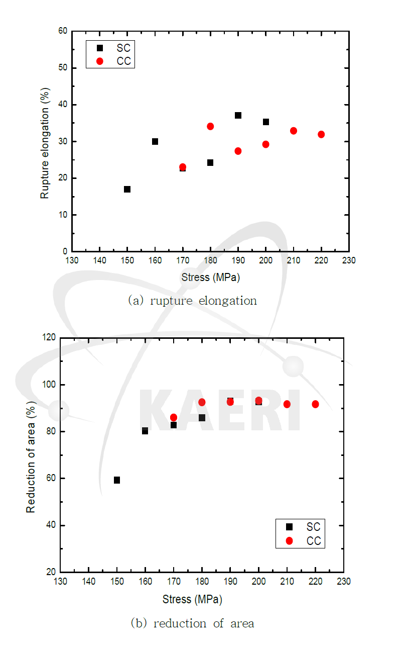 Comparison of creep rupture ductility on CC and SC with stress variations