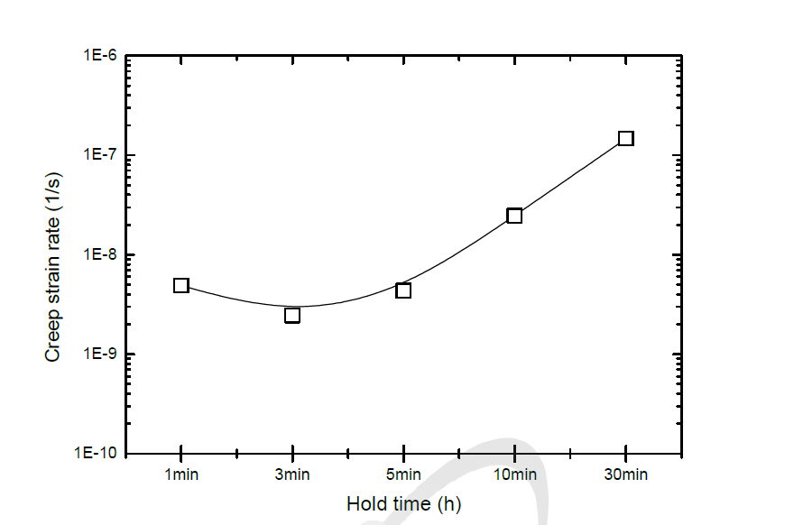 Creep strain rate vs. hold time at cyclic creep tests of Gr. 91 steel at 600oC