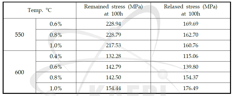 Summary of the remained stress and relaxed stress values obtained for 100h under each strain condition at 550 and 600oC of Gr. 91 steel