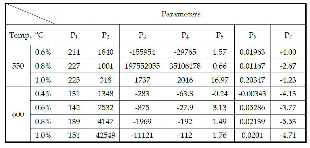 Summary of the optimized parameters obtained from NLSF method at 550 and 600oC of Gr. 91 steel