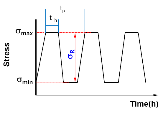 Diagram of cyclic stresses under tension-tension loading