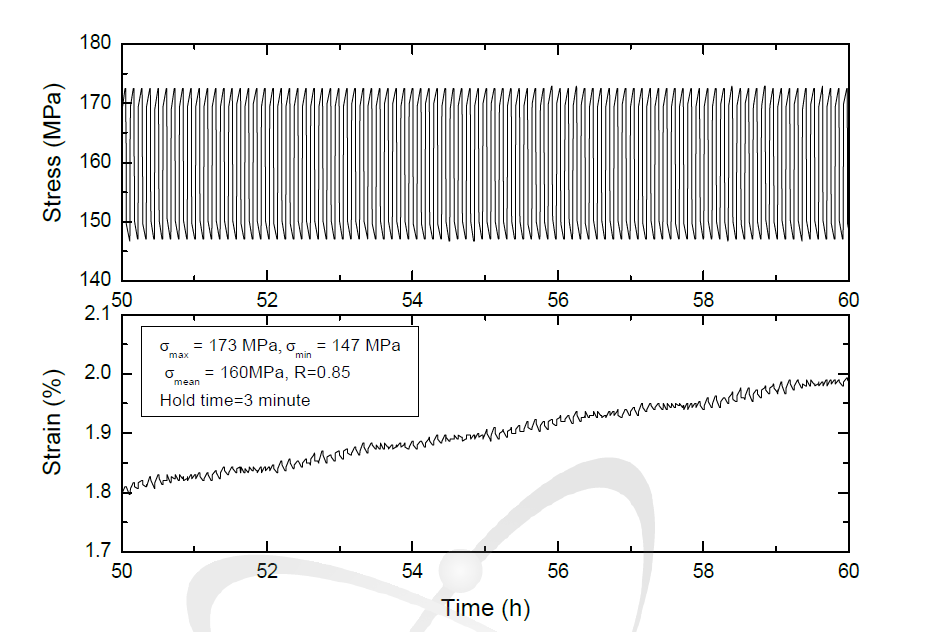 Cyclic curves showing enlarged stress and strain profiles at R=0.85 and HT=3min