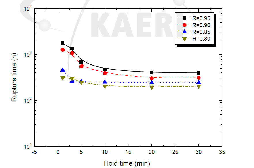 Variations of cyclic creep rupture time with hold times at a given stress ratio