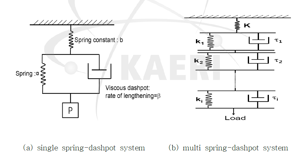 Schematic drawing of simplified spring-dashpot analogue to anelastic strain