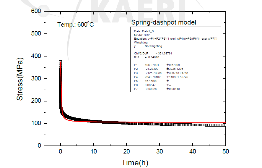 NLSF result of a spring-dashpot model to experimental data at 600oC