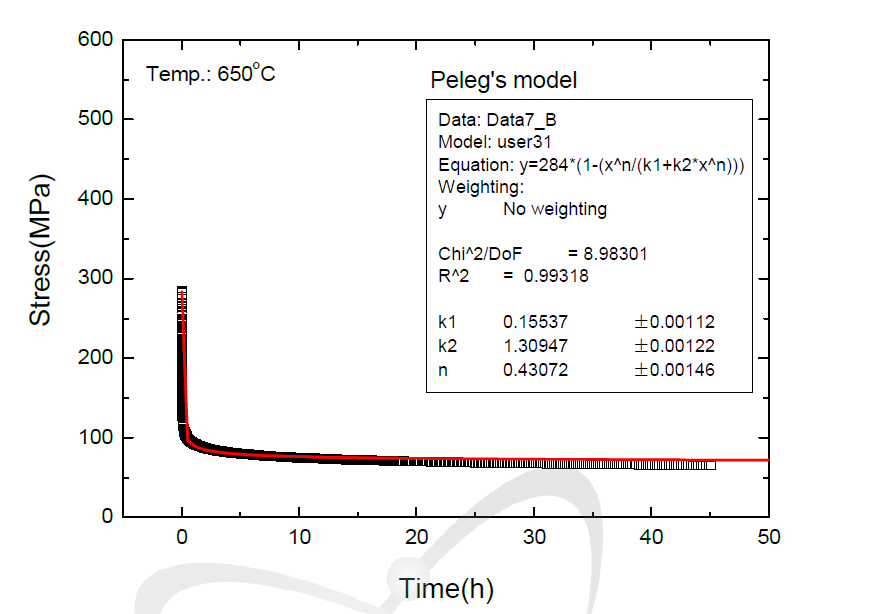 NLSF result of Peleg' s model to experimental data at 650oC