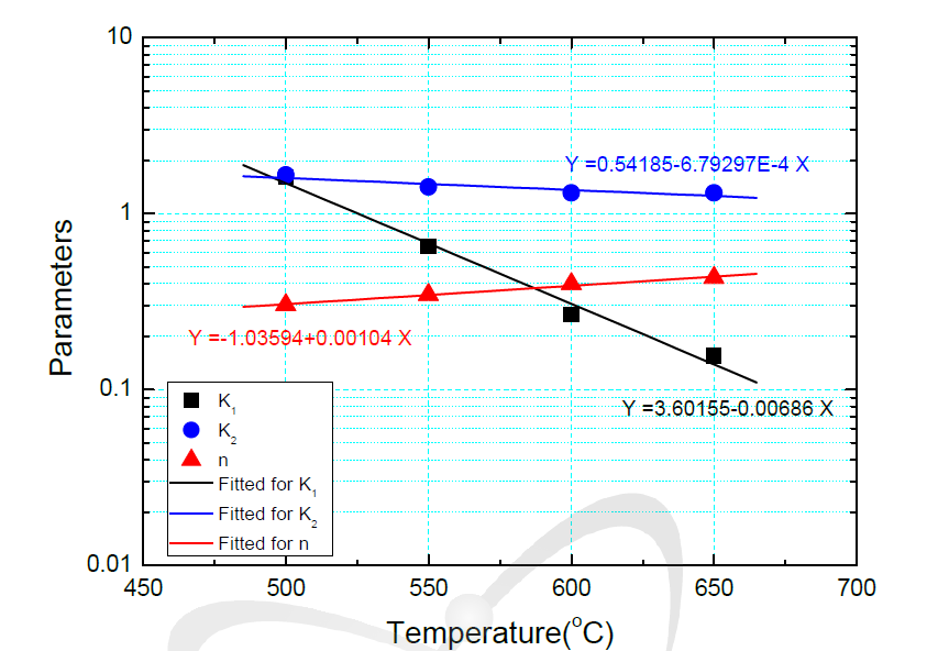 Temperature dependence of the parameters of k1, k2, and n in Peleg' s model