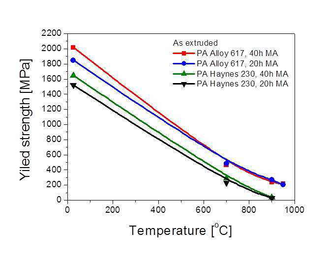 열간압출된 Alloy 617 ODS 및 Haynes 230 ODS 합금의 온도에 따른 항복강도의 변화