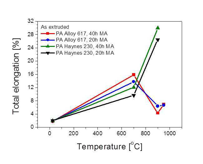 열간압출된 Alloy 617 ODS 및 Haynes 230 ODS 합금의 온도에 따른 총연신율의 변화