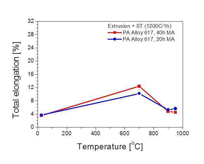 1200?에서 1시간 용체화처리된 Alloy 617 ODS 합금의 온도에 따른 총연신율의 변화
