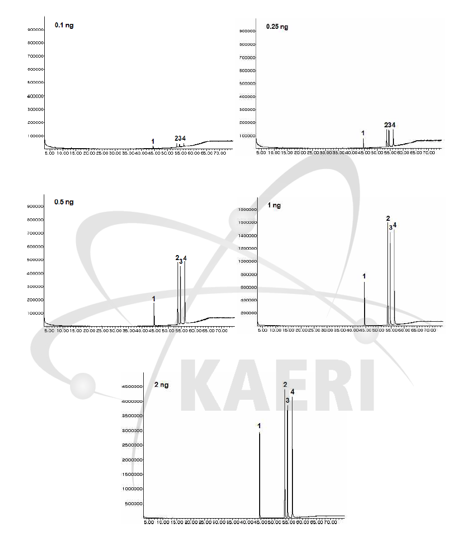 농도별 standard compound들의 GC-MS 분석을 이용한 chromatogram. 1, 1-hexacosanol tms; 2, campesterol tms; 3, stigmasterol tms; 4, β-sitosterol tms.