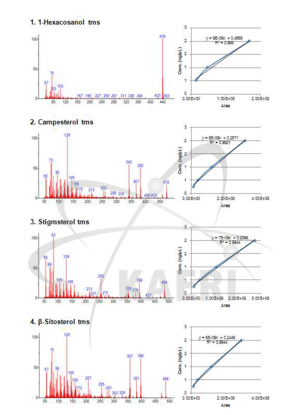 Phytosterol 정량 분석을 위한 standard compound들의 MS 정보 및 정량 곡선.