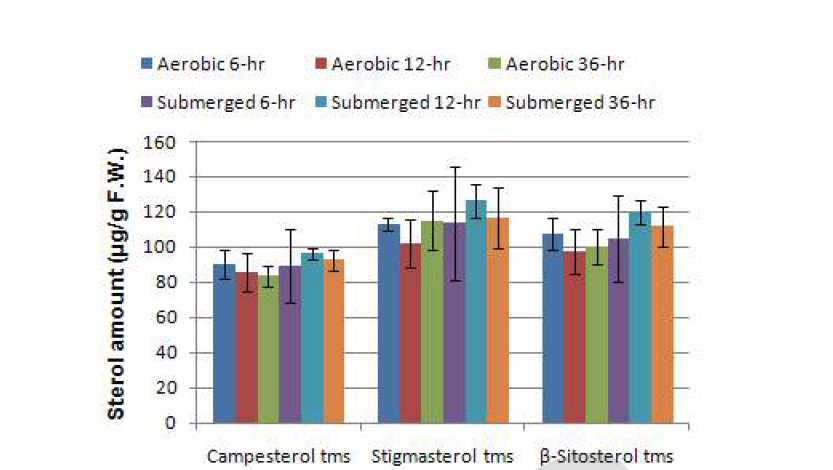 Submergence 처리 전/후의 phytosterol 정량 분석