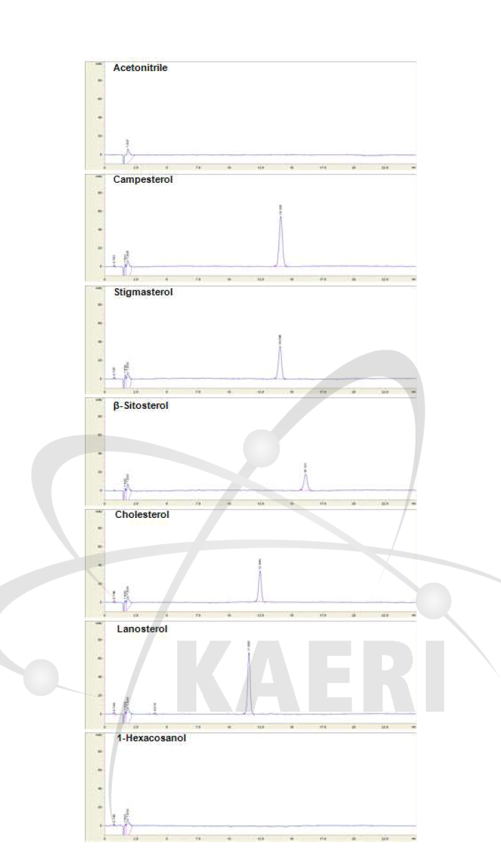 Methanol과 acetonitrile을 용매로 이용한 standard compound들의 HPLC 분석.