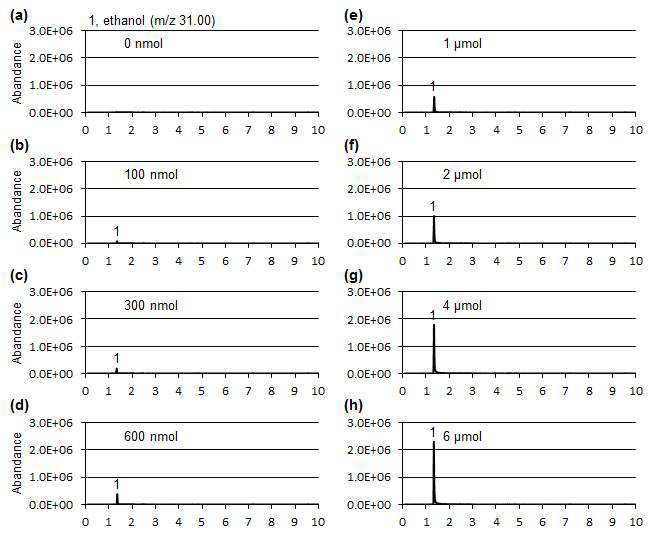 100 nmol(a) 및 300 nmol(b), 600 nmol(c), 1 μmol(d), 2 μmol(e), 4 μmol(f)와 6 μmol ethanol(g)의 chromatogram 분석 결과.