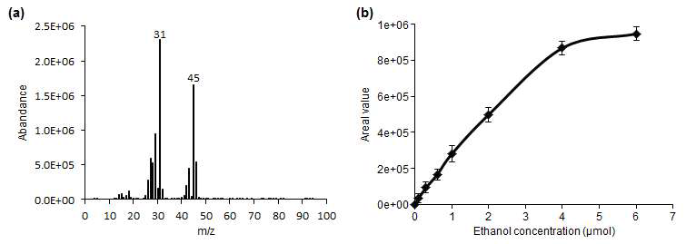 식물체 내 ethanol 함량 분석을 위한 GC/MS를 이용한 정량 곡선 생성. (a) Ethanol의 MS spectrum 결과. (b) Ethanol 정량 곡선.