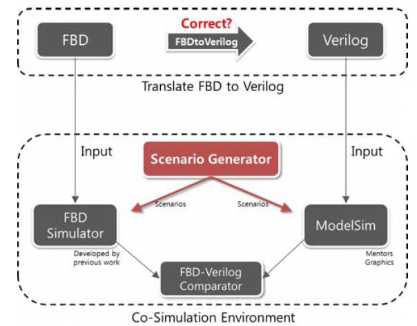 FBDtoVerilog 변환기의 correctness 증명을 위한 co-simulation 환경