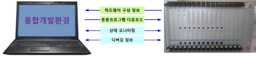 통합개발환경과 FPGA-기반 제어기 연계