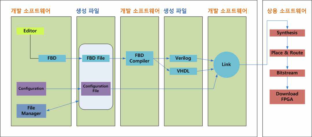 통합개발환경의 구성