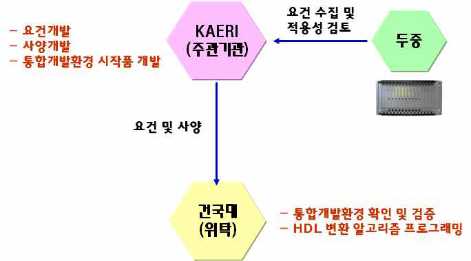 연구 추진체계