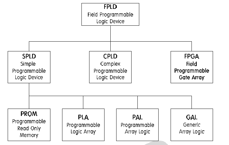 프로그래머블 논리 소자의 종류
