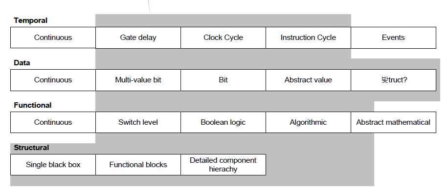 VHDL 모델링 능력