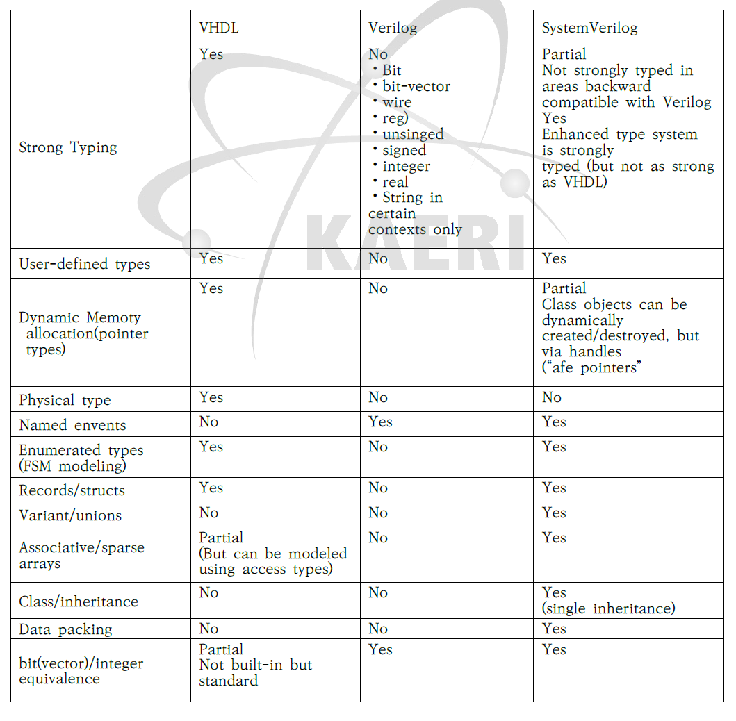 VHDL, Verilog, SystemVerilog 비교표