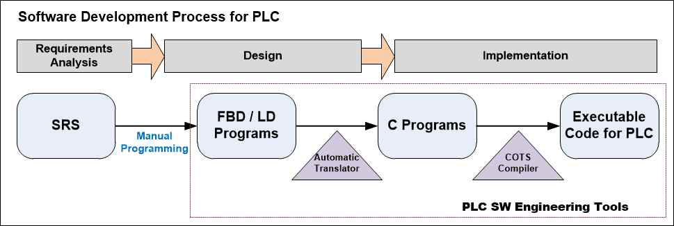 PLC 제어로직 개발 공정