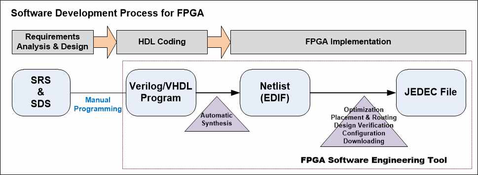 FPGA 제어로직 개발 공정