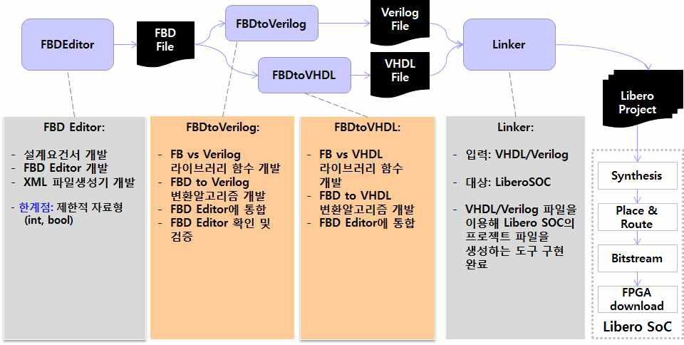 FPGA 기반 제어기의 통합개발환경